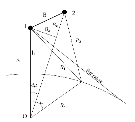 \begin{figure}\epsfig{file=Figures/rangeGeometry.eps,width=0.85\linewidth}\end{figure}